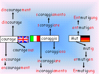 german english italian suffixes prefixes highlight families ones compare system
